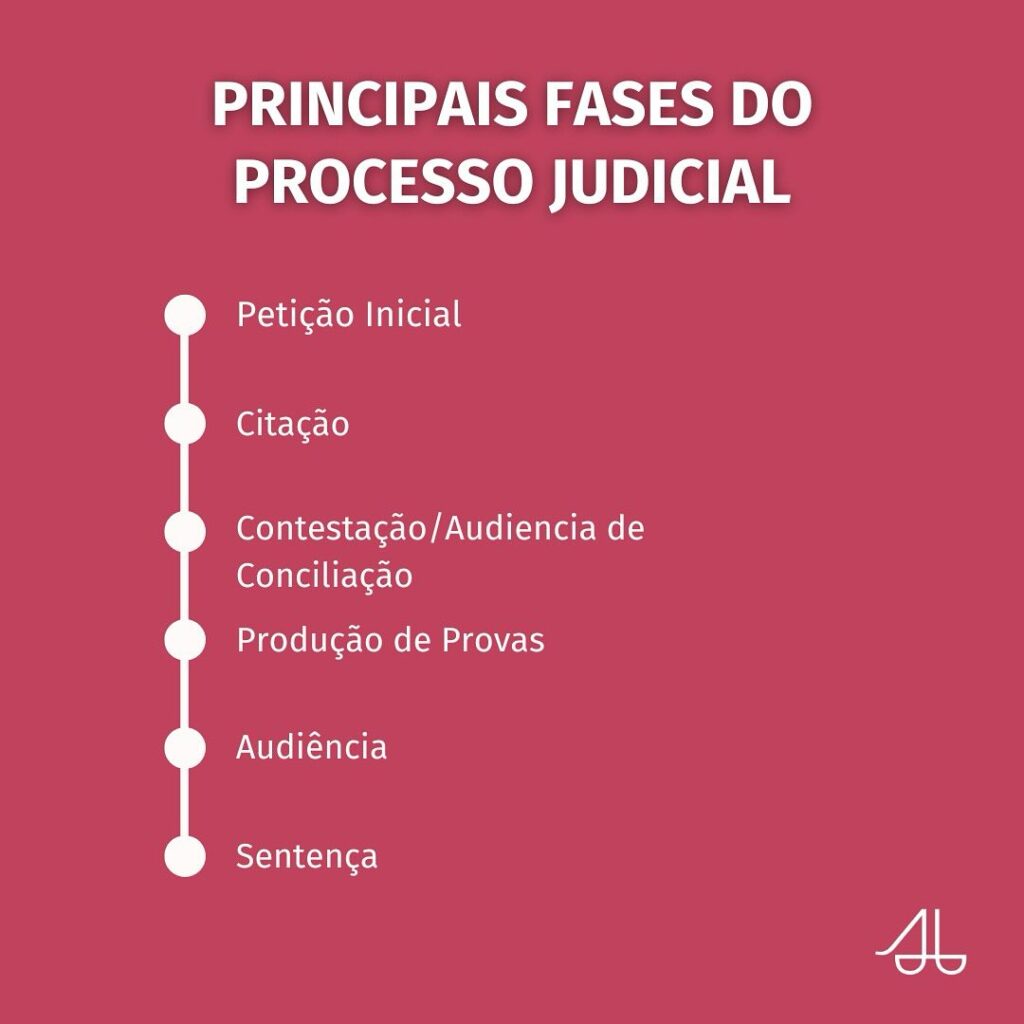 Fases do Processo Judicial